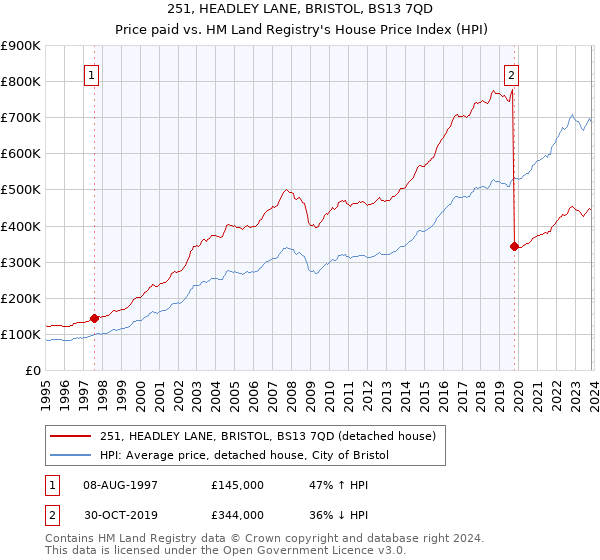 251, HEADLEY LANE, BRISTOL, BS13 7QD: Price paid vs HM Land Registry's House Price Index