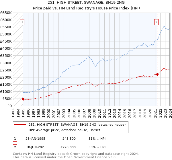 251, HIGH STREET, SWANAGE, BH19 2NG: Price paid vs HM Land Registry's House Price Index