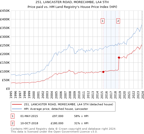 251, LANCASTER ROAD, MORECAMBE, LA4 5TH: Price paid vs HM Land Registry's House Price Index