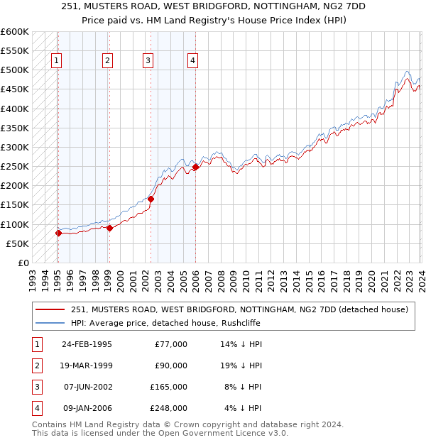 251, MUSTERS ROAD, WEST BRIDGFORD, NOTTINGHAM, NG2 7DD: Price paid vs HM Land Registry's House Price Index