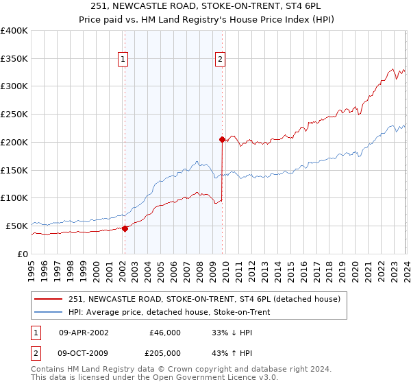 251, NEWCASTLE ROAD, STOKE-ON-TRENT, ST4 6PL: Price paid vs HM Land Registry's House Price Index