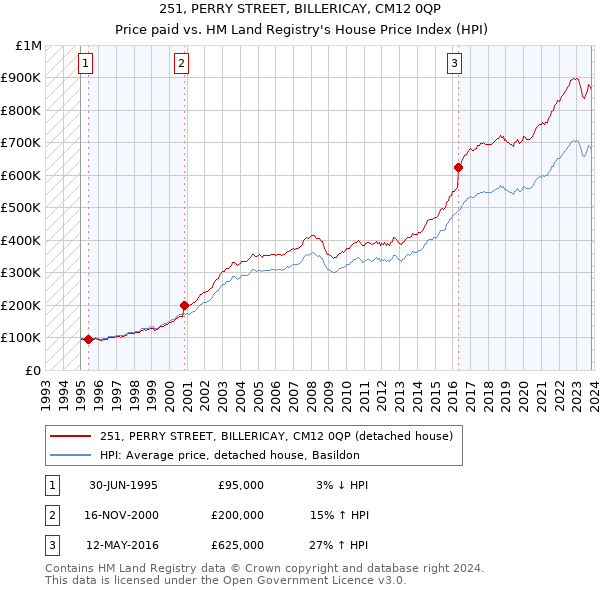 251, PERRY STREET, BILLERICAY, CM12 0QP: Price paid vs HM Land Registry's House Price Index