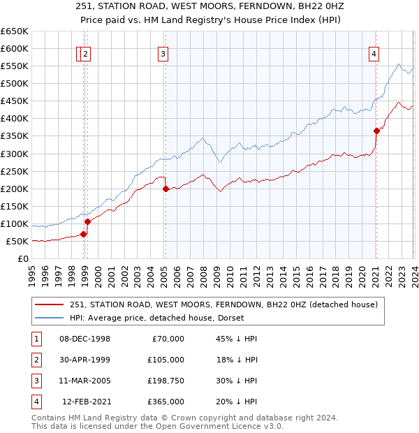 251, STATION ROAD, WEST MOORS, FERNDOWN, BH22 0HZ: Price paid vs HM Land Registry's House Price Index