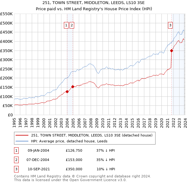 251, TOWN STREET, MIDDLETON, LEEDS, LS10 3SE: Price paid vs HM Land Registry's House Price Index
