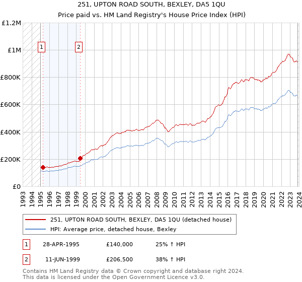 251, UPTON ROAD SOUTH, BEXLEY, DA5 1QU: Price paid vs HM Land Registry's House Price Index