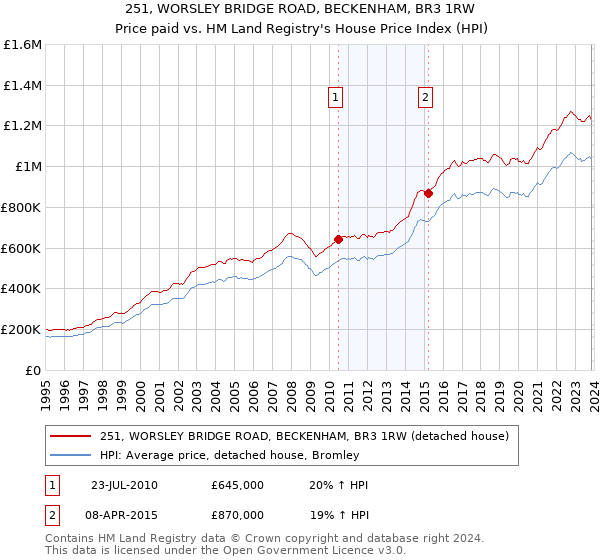 251, WORSLEY BRIDGE ROAD, BECKENHAM, BR3 1RW: Price paid vs HM Land Registry's House Price Index