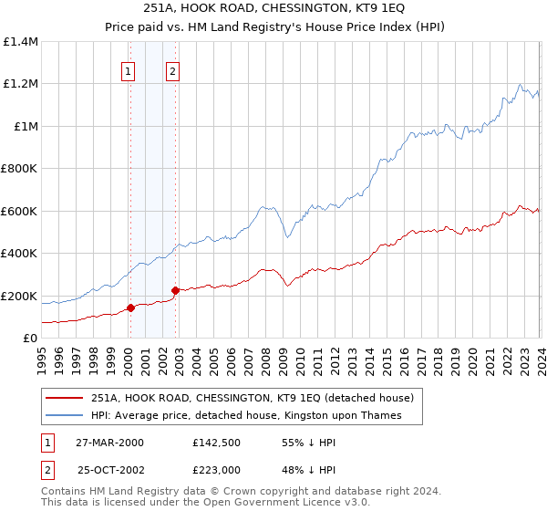 251A, HOOK ROAD, CHESSINGTON, KT9 1EQ: Price paid vs HM Land Registry's House Price Index
