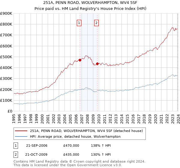 251A, PENN ROAD, WOLVERHAMPTON, WV4 5SF: Price paid vs HM Land Registry's House Price Index