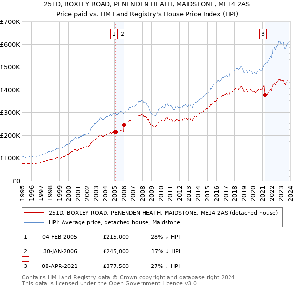 251D, BOXLEY ROAD, PENENDEN HEATH, MAIDSTONE, ME14 2AS: Price paid vs HM Land Registry's House Price Index