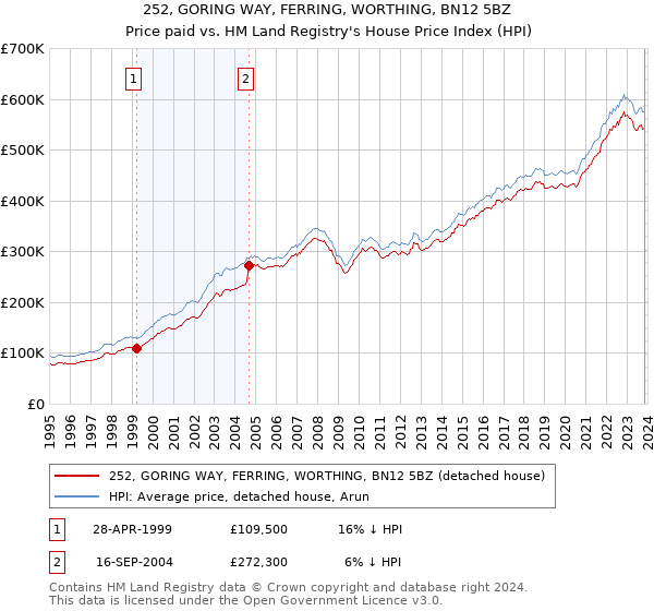 252, GORING WAY, FERRING, WORTHING, BN12 5BZ: Price paid vs HM Land Registry's House Price Index