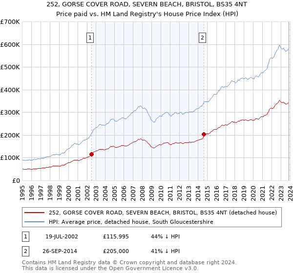 252, GORSE COVER ROAD, SEVERN BEACH, BRISTOL, BS35 4NT: Price paid vs HM Land Registry's House Price Index