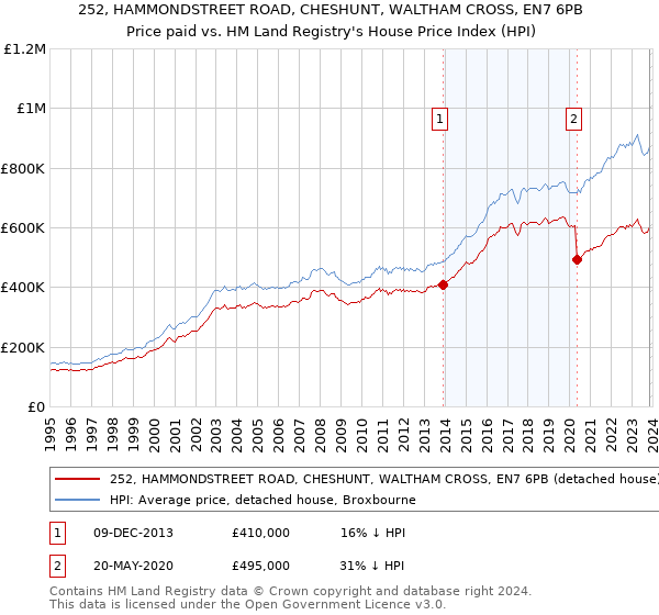 252, HAMMONDSTREET ROAD, CHESHUNT, WALTHAM CROSS, EN7 6PB: Price paid vs HM Land Registry's House Price Index