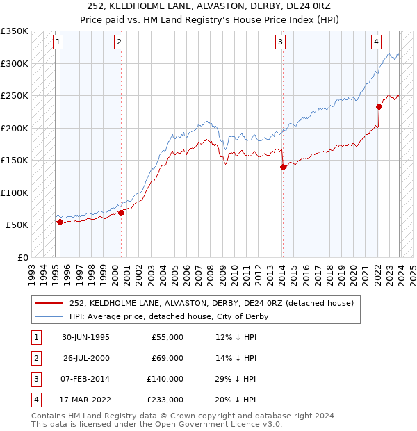 252, KELDHOLME LANE, ALVASTON, DERBY, DE24 0RZ: Price paid vs HM Land Registry's House Price Index