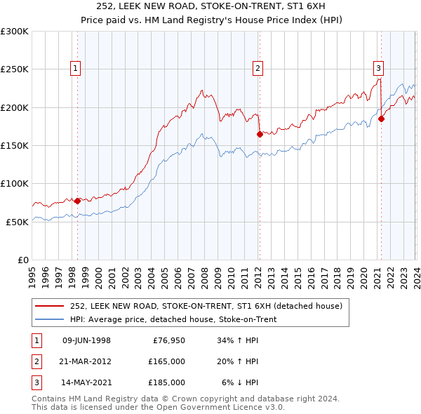 252, LEEK NEW ROAD, STOKE-ON-TRENT, ST1 6XH: Price paid vs HM Land Registry's House Price Index