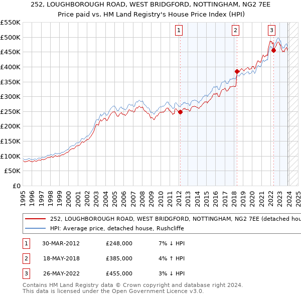 252, LOUGHBOROUGH ROAD, WEST BRIDGFORD, NOTTINGHAM, NG2 7EE: Price paid vs HM Land Registry's House Price Index