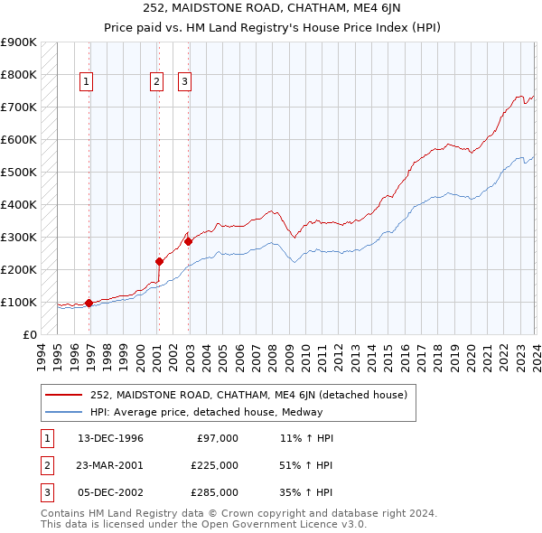 252, MAIDSTONE ROAD, CHATHAM, ME4 6JN: Price paid vs HM Land Registry's House Price Index
