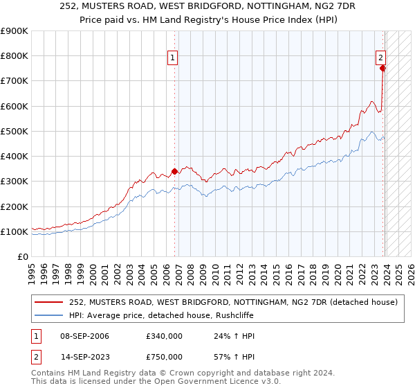 252, MUSTERS ROAD, WEST BRIDGFORD, NOTTINGHAM, NG2 7DR: Price paid vs HM Land Registry's House Price Index