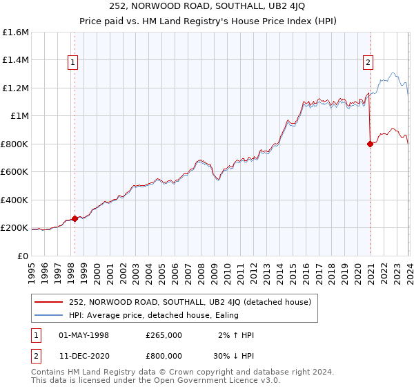 252, NORWOOD ROAD, SOUTHALL, UB2 4JQ: Price paid vs HM Land Registry's House Price Index