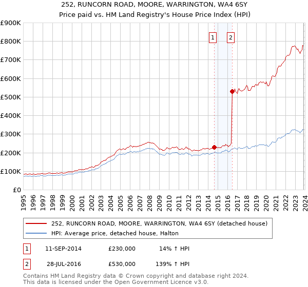 252, RUNCORN ROAD, MOORE, WARRINGTON, WA4 6SY: Price paid vs HM Land Registry's House Price Index