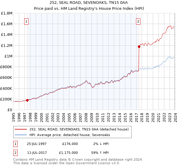 252, SEAL ROAD, SEVENOAKS, TN15 0AA: Price paid vs HM Land Registry's House Price Index