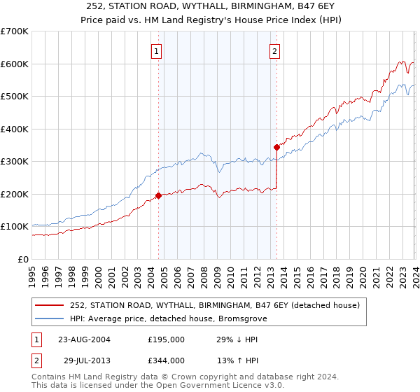 252, STATION ROAD, WYTHALL, BIRMINGHAM, B47 6EY: Price paid vs HM Land Registry's House Price Index
