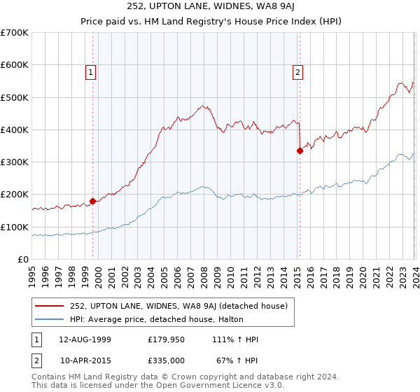 252, UPTON LANE, WIDNES, WA8 9AJ: Price paid vs HM Land Registry's House Price Index