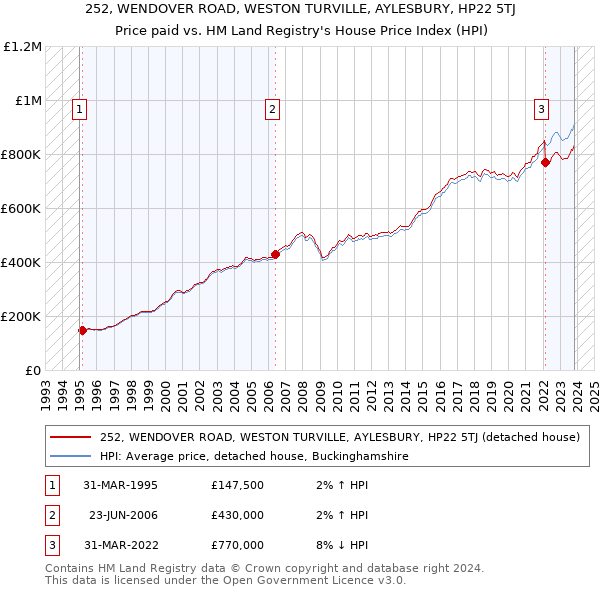 252, WENDOVER ROAD, WESTON TURVILLE, AYLESBURY, HP22 5TJ: Price paid vs HM Land Registry's House Price Index