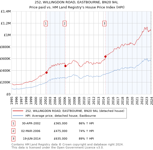 252, WILLINGDON ROAD, EASTBOURNE, BN20 9AL: Price paid vs HM Land Registry's House Price Index