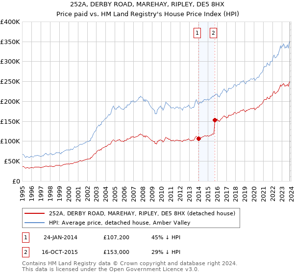 252A, DERBY ROAD, MAREHAY, RIPLEY, DE5 8HX: Price paid vs HM Land Registry's House Price Index