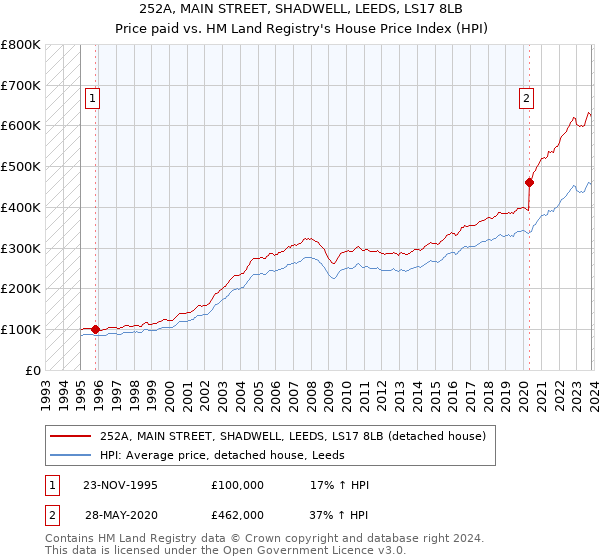 252A, MAIN STREET, SHADWELL, LEEDS, LS17 8LB: Price paid vs HM Land Registry's House Price Index
