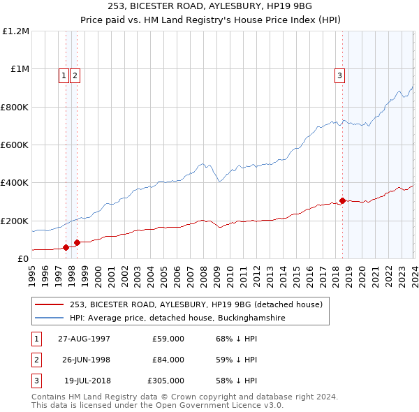 253, BICESTER ROAD, AYLESBURY, HP19 9BG: Price paid vs HM Land Registry's House Price Index