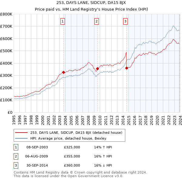 253, DAYS LANE, SIDCUP, DA15 8JX: Price paid vs HM Land Registry's House Price Index