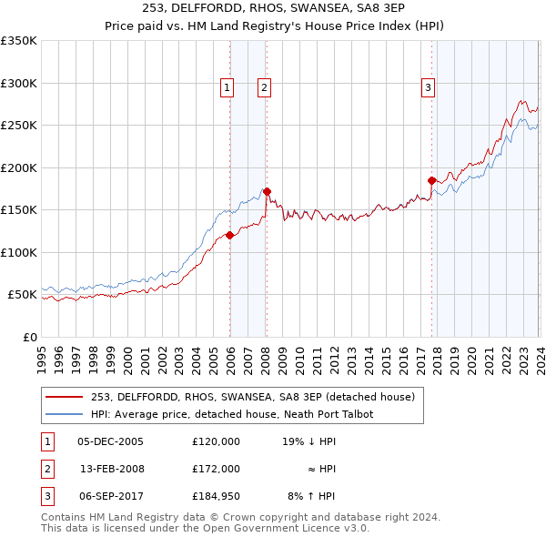253, DELFFORDD, RHOS, SWANSEA, SA8 3EP: Price paid vs HM Land Registry's House Price Index