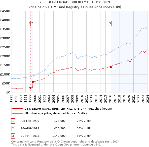 253, DELPH ROAD, BRIERLEY HILL, DY5 2RN: Price paid vs HM Land Registry's House Price Index