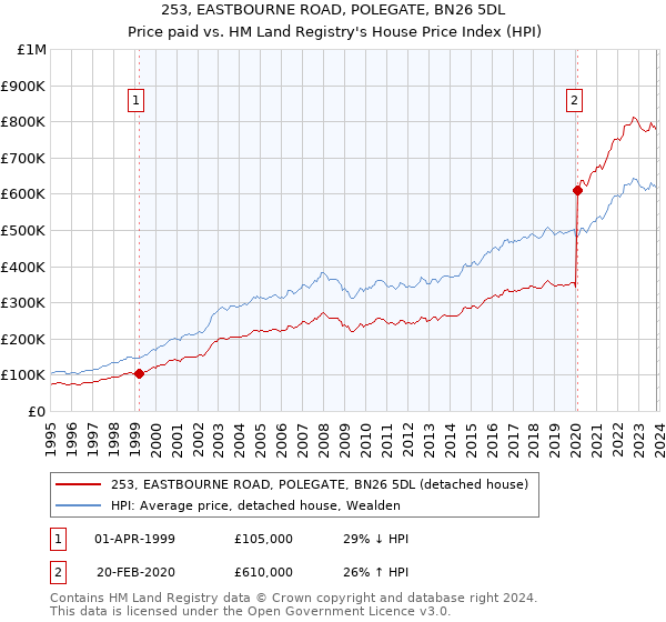 253, EASTBOURNE ROAD, POLEGATE, BN26 5DL: Price paid vs HM Land Registry's House Price Index