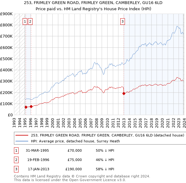253, FRIMLEY GREEN ROAD, FRIMLEY GREEN, CAMBERLEY, GU16 6LD: Price paid vs HM Land Registry's House Price Index