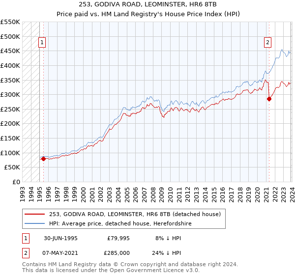 253, GODIVA ROAD, LEOMINSTER, HR6 8TB: Price paid vs HM Land Registry's House Price Index