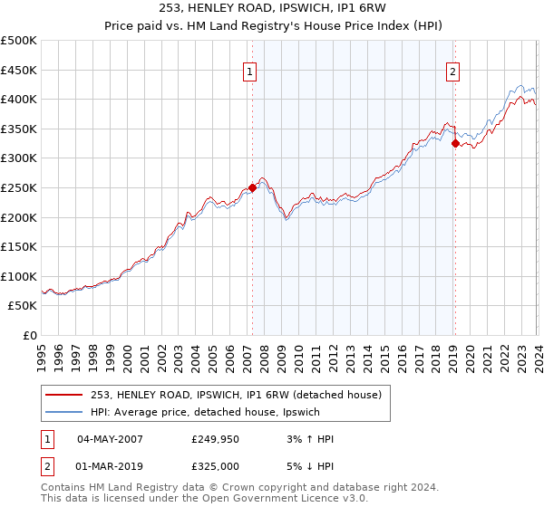 253, HENLEY ROAD, IPSWICH, IP1 6RW: Price paid vs HM Land Registry's House Price Index