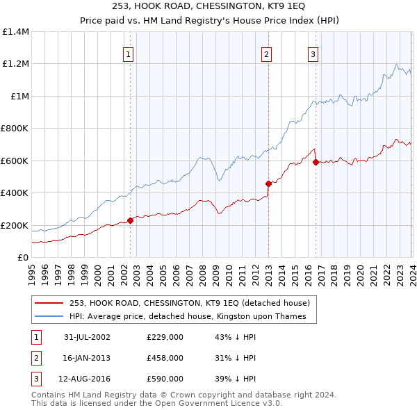 253, HOOK ROAD, CHESSINGTON, KT9 1EQ: Price paid vs HM Land Registry's House Price Index