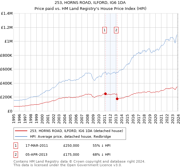 253, HORNS ROAD, ILFORD, IG6 1DA: Price paid vs HM Land Registry's House Price Index