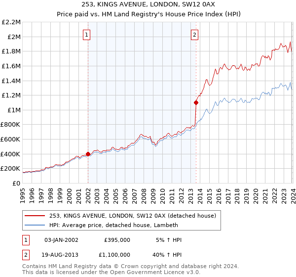253, KINGS AVENUE, LONDON, SW12 0AX: Price paid vs HM Land Registry's House Price Index