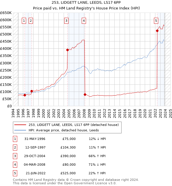 253, LIDGETT LANE, LEEDS, LS17 6PP: Price paid vs HM Land Registry's House Price Index