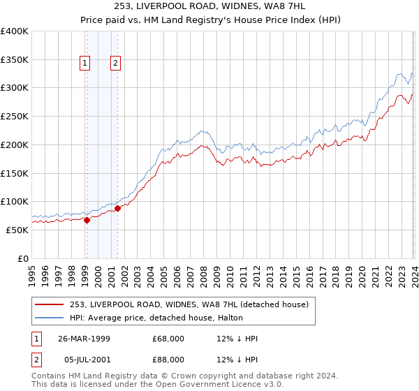 253, LIVERPOOL ROAD, WIDNES, WA8 7HL: Price paid vs HM Land Registry's House Price Index