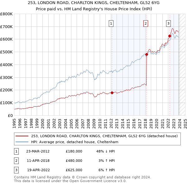 253, LONDON ROAD, CHARLTON KINGS, CHELTENHAM, GL52 6YG: Price paid vs HM Land Registry's House Price Index