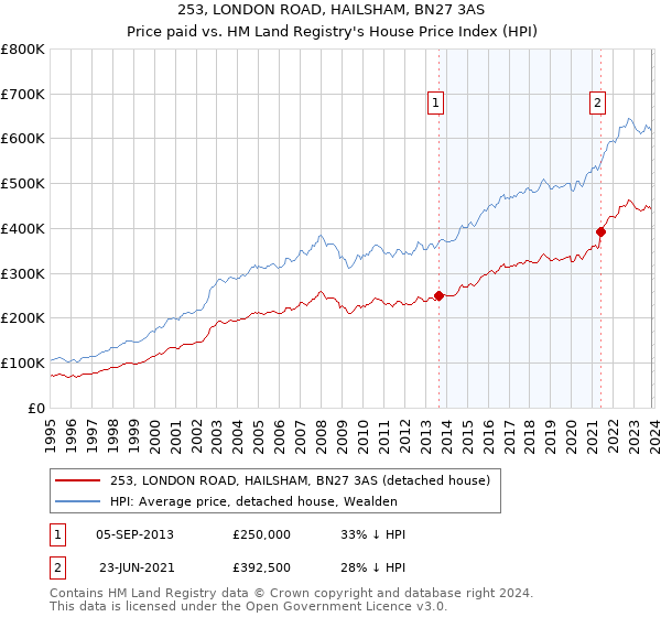 253, LONDON ROAD, HAILSHAM, BN27 3AS: Price paid vs HM Land Registry's House Price Index