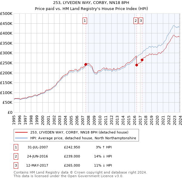 253, LYVEDEN WAY, CORBY, NN18 8PH: Price paid vs HM Land Registry's House Price Index