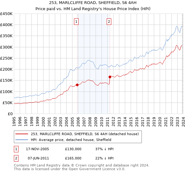 253, MARLCLIFFE ROAD, SHEFFIELD, S6 4AH: Price paid vs HM Land Registry's House Price Index