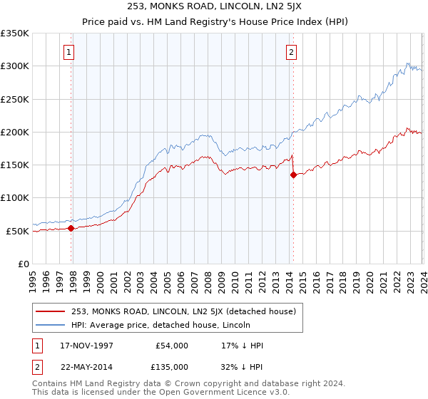 253, MONKS ROAD, LINCOLN, LN2 5JX: Price paid vs HM Land Registry's House Price Index