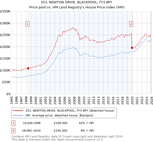 253, NEWTON DRIVE, BLACKPOOL, FY3 8PY: Price paid vs HM Land Registry's House Price Index