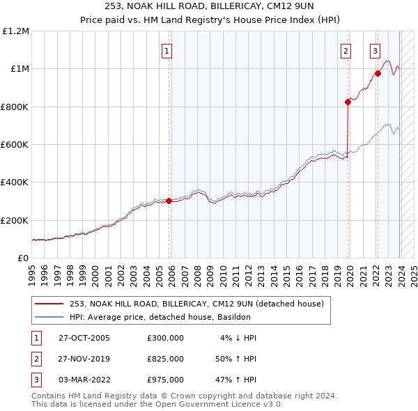 253, NOAK HILL ROAD, BILLERICAY, CM12 9UN: Price paid vs HM Land Registry's House Price Index